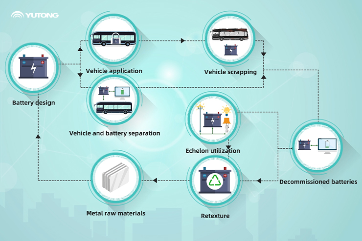 Tech Knowhow of Yutong Power Battery-Environmental Protection Tech Knowhow of Yutong Power Battery-Environmental Protection